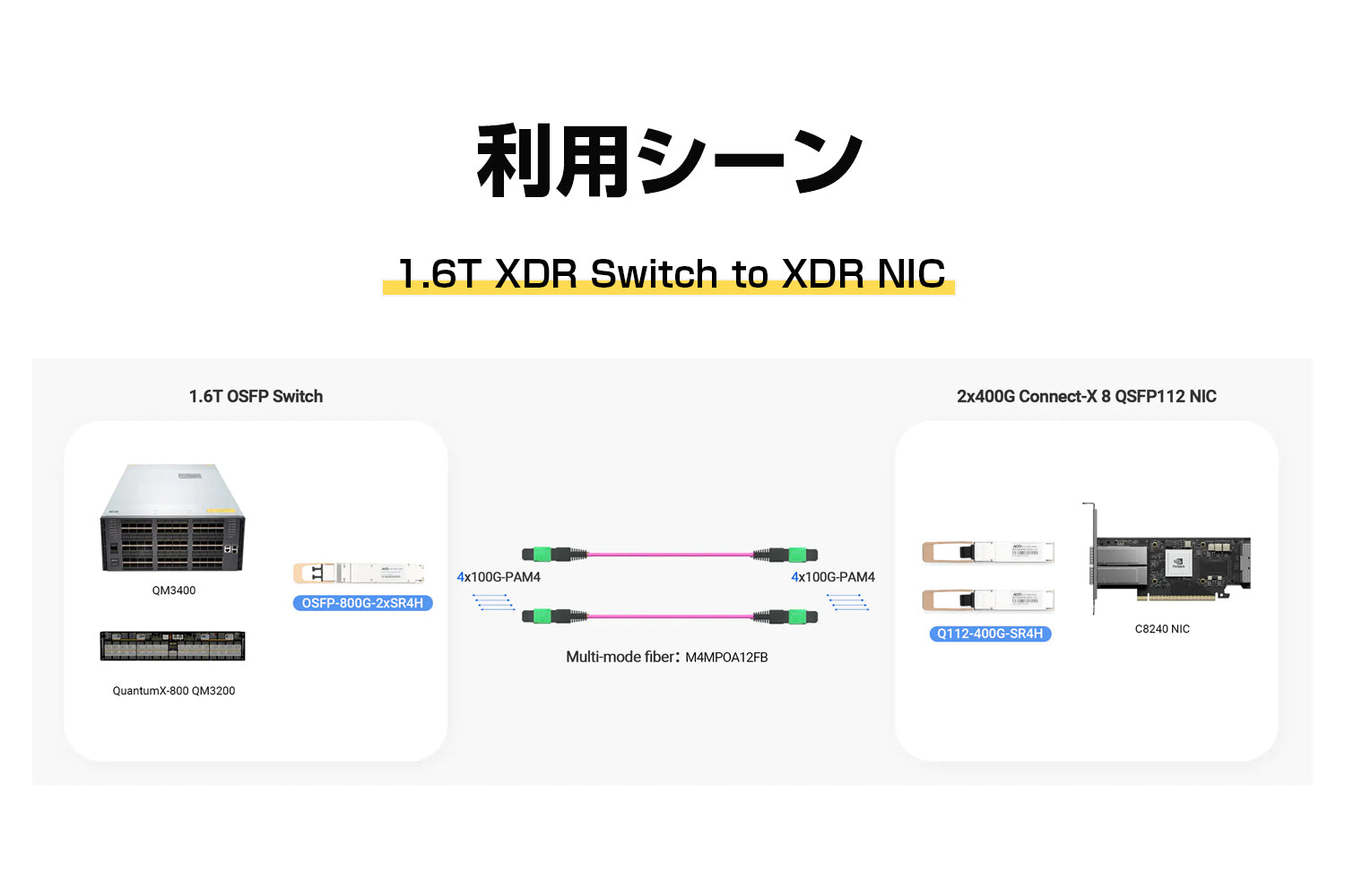 【NVIDIA純正品】NVIDIA Mellanox ConnectX-8 C8240 (900-9X81Q-00CN-ST0) ネットワークカード SuperNIC C8240 800Gb/s デュアルポート NDR 400Gb/s InfiniBand / Ethernet 対応 QSFP112 PCIe 6.0 x16 Socket-Direct AI / HPC向け